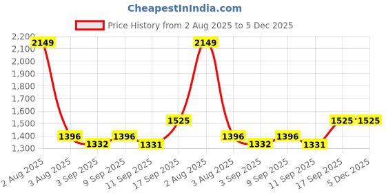 myntra.com Miss Chase A+ Women Plus Size Mid-Rise Light Fade Stretchable Wide Leg Jeans miss chase a+ Price History Graph from 2 Aug 2025 to 5 Dec 2025