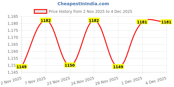 myntra.com Miss Chase A+ Women Plus Size Relaxed Fit High-Rise Stretchable Jeans miss chase a+ Price History Graph from 2 Nov 2025 to 4 Dec 2025