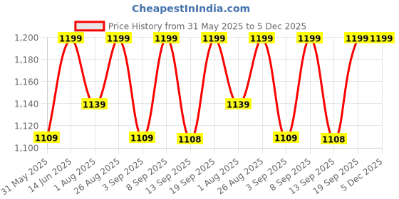myntra.com Miss Chase A+ Women Plus Size Skinny Fit High-Rise Jeans miss chase a+ Price History Graph from 31 May 2025 to 5 Dec 2025