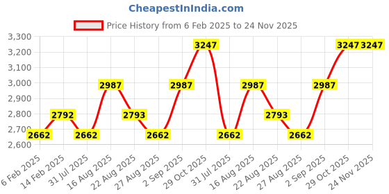 myntra.com Miss Chase A+ Women Polyester Longline Tailored Jacket with Embroidered miss chase a+ Price History Graph from 6 Feb 2025 to 23 Nov 2025