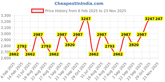 myntra.com Miss Chase A+ Women Polyester Longline Tailored Jacket with Embroidered miss chase a+ Price History Graph from 6 Feb 2025 to 23 Nov 2025