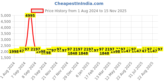 myntra.com Miss Chase A+ Women Round Short Solid Crop Regular Co-ord Set miss chase a+ Price History Graph from 1 Aug 2024 to 15 Nov 2025