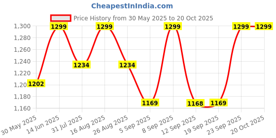 myntra.com Miss Chase A+ Women Skinny Fit High-Rise Heavy Fade Jeans miss chase a+ Price History Graph from 30 May 2025 to 20 Oct 2025