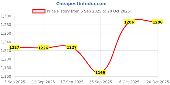 myntra.com Miss Chase A+ Women Skinny Fit High-Rise Heavy Fade Stretchable Jeans miss chase a+ Price History Graph from 5 Sep 2025 to 20 Oct 2025