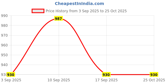myntra.com Miss Chase A+ Women Skinny Fit High-Rise Light Fade Stretchable Jeans miss chase a+ Price History Graph from 3 Sep 2025 to 25 Oct 2025