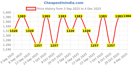 myntra.com Miss Chase A+ Women Skinny Fit High-Rise Mildly Distressed Heavy Fade Stretchable Jeans miss chase a+ Price History Graph from 3 Sep 2025 to 4 Dec 2025