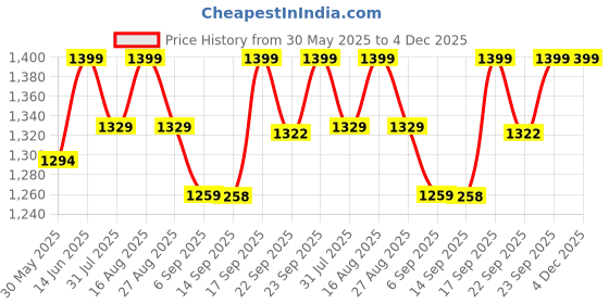 myntra.com Miss Chase A+ Women Skinny Fit High-Rise Mildly Distressed Light Fade Jeans miss chase a+ Price History Graph from 30 May 2025 to 4 Dec 2025