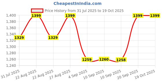 myntra.com Miss Chase A+ Women Skinny Fit High-Rise Mildly Distressed Light Fade Jeans miss chase a+ Price History Graph from 31 Jul 2025 to 17 Oct 2025