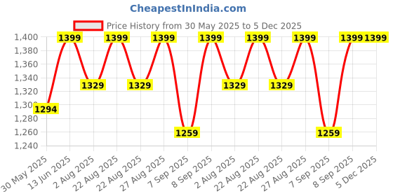 myntra.com Miss Chase A+ Women Skinny Fit High-Rise Mildly Distressed Light Fade Jeans miss chase a+ Price History Graph from 30 May 2025 to 5 Dec 2025