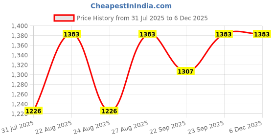 myntra.com Miss Chase A+ Women Skinny Fit High-Rise Mildly Distressed Light Fade Stretchable Jeans miss chase a+ Price History Graph from 31 Jul 2025 to 5 Dec 2025