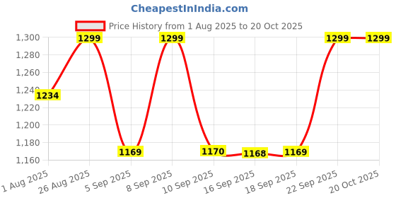 myntra.com Miss Chase A+ Women Slim Fit High-Rise Light Fade Jeans miss chase a+ Price History Graph from 1 Aug 2025 to 20 Oct 2025