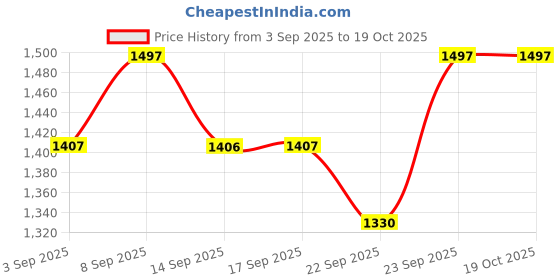 myntra.com Miss Chase A+ Women Solid Bootcut High-Rise Light Fade Stretchable Jeans miss chase a+ Price History Graph from 3 Sep 2025 to 18 Oct 2025