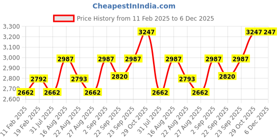 myntra.com Miss Chase A+ Women Solid Notched Lapel Longline Coat miss chase a+ Price History Graph from 11 Feb 2025 to 5 Dec 2025