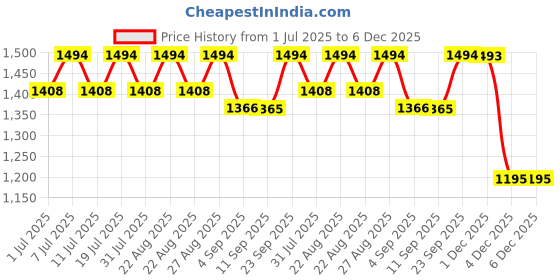 myntra.com Miss Chase A+ Women Wide Leg High-Rise Heavy Fade Stretchable Jeans miss chase a+ Price History Graph from 1 Jul 2025 to 4 Dec 2025