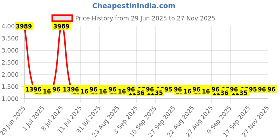 myntra.com Miss Chase A+ Women Wide Leg High-Rise Heavy Fade Stretchable Jeans miss chase a+ Price History Graph from 29 Jun 2025 to 27 Nov 2025