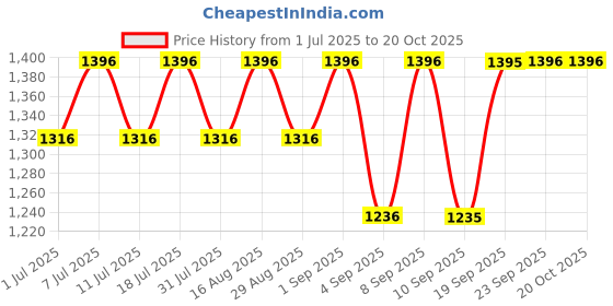 myntra.com Miss Chase A+ Women Wide Leg High-Rise Heavy Fade Stretchable Jeans miss chase a+ Price History Graph from 1 Jul 2025 to 17 Oct 2025