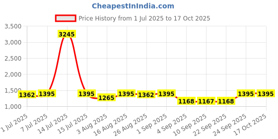 myntra.com Miss Chase A+ Women Wide Leg High-Rise Heavy Fade Stretchable Jeans miss chase a+ Price History Graph from 1 Jul 2025 to 16 Oct 2025
