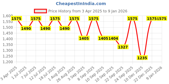 myntra.com Miss Chase A+ Women Wide Leg High-Rise Light Fade Stretchable Jeans miss chase a+ Price History Graph from 3 Apr 2025 to 6 Jan 2026