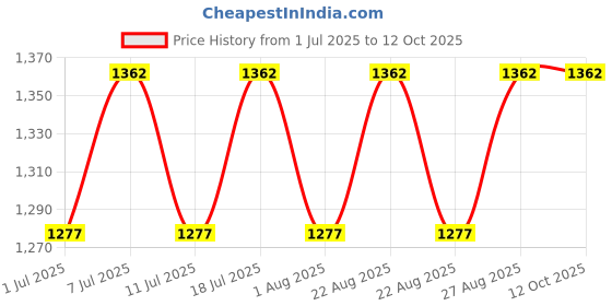 myntra.com Miss Chase A+ Women Wide Leg High-Rise Light Fade Stretchable Jeans miss chase a+ Price History Graph from 1 Jul 2025 to 12 Oct 2025