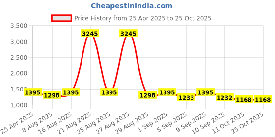 myntra.com Miss Chase A+ Women Wide Leg High-Rise Light Fade Stretchable Jeans miss chase a+ Price History Graph from 25 Apr 2025 to 24 Oct 2025