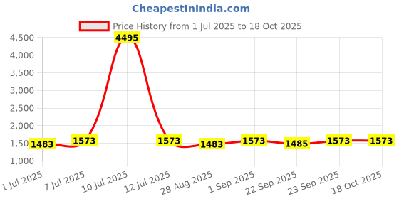 myntra.com Miss Chase A+ Women Wide Leg High-Rise Light Fade Stretchable Jeans miss chase a+ Price History Graph from 1 Jul 2025 to 18 Oct 2025