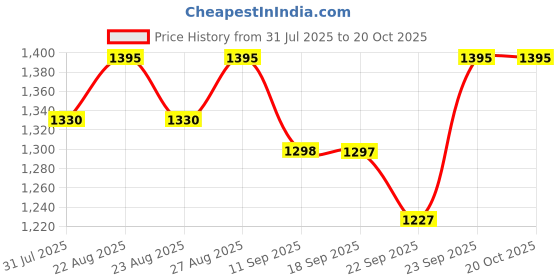 myntra.com Miss Chase A+ Women Wide Leg High-Rise Slash Knee Stretchable Jeans miss chase a+ Price History Graph from 31 Jul 2025 to 20 Oct 2025