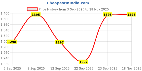 myntra.com Miss Chase A+ Women Wide Leg High-Rise Stretchable Denim Jeans miss chase a+ Price History Graph from 3 Sep 2025 to 17 Nov 2025