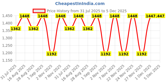 myntra.com Miss Chase A+ Women Wide Leg High-Rise Stretchable Jeans miss chase a+ Price History Graph from 31 Jul 2025 to 5 Dec 2025