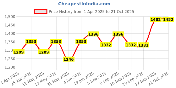 myntra.com Miss Chase A+ Women Wide Leg Slash Knee Light Fade Stretchable Jeans miss chase a+ Price History Graph from 1 Apr 2025 to 21 Oct 2025