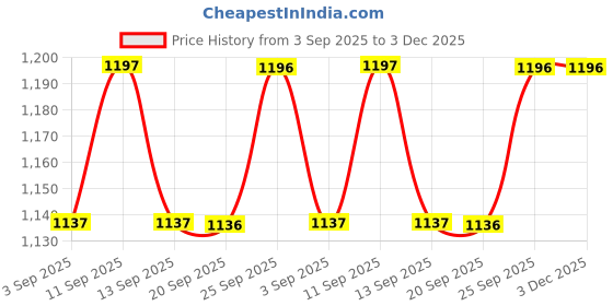 myntra.com Miss Chase A+ Wrap Above Knee Denim Skirt miss chase a+ Price History Graph from 3 Sep 2025 to 3 Dec 2025
