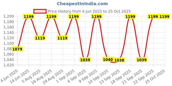 myntra.com Miss Chase Above Knee Length Straight Stretchable Denim Skirt miss chase Price History Graph from 4 Jun 2025 to 25 Oct 2025