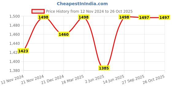 myntra.com Miss Chase Abstract Print Chiffon Midi Dress miss chase Price History Graph from 12 Nov 2024 to 25 Oct 2025