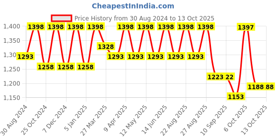 myntra.com Miss Chase Animal Printed Square Neck Waist Tie-Ups Basic Jumpsuit miss chase Price History Graph from 30 Aug 2024 to 13 Oct 2025
