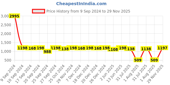 myntra.com Miss Chase Azure Blue Self Design Embroidered Ruffled Tie-Up Neck Jumpsuit miss chase Price History Graph from 9 Sep 2024 to 29 Nov 2025