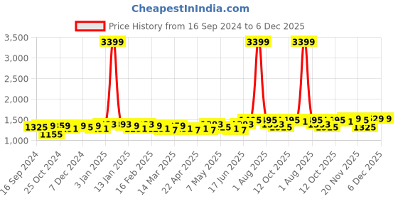 myntra.com Miss Chase Basic Jumpsuit miss chase Price History Graph from 16 Sep 2024 to 4 Dec 2025