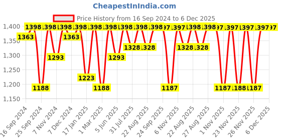 myntra.com Miss Chase Basic Jumpsuit miss chase Price History Graph from 16 Sep 2024 to 6 Dec 2025