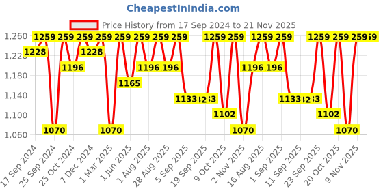 myntra.com Miss Chase Basic Jumpsuit miss chase Price History Graph from 17 Sep 2024 to 20 Nov 2025