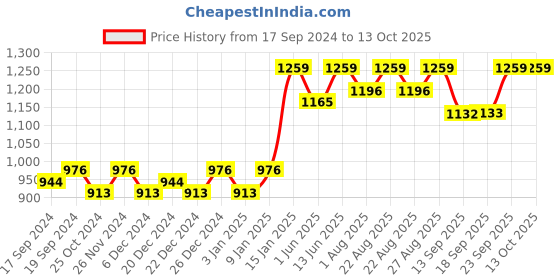 myntra.com Miss Chase Basic Jumpsuit miss chase Price History Graph from 17 Sep 2024 to 13 Oct 2025