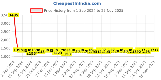 myntra.com Miss Chase Basic Jumpsuit miss chase Price History Graph from 1 Sep 2024 to 24 Nov 2025