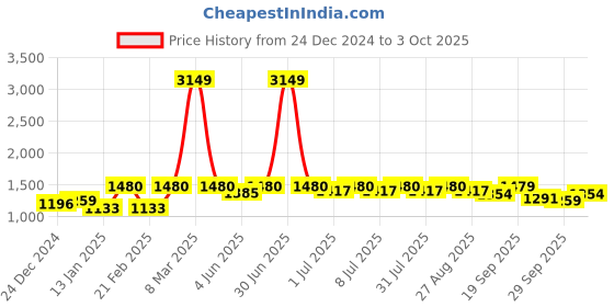 myntra.com Miss Chase Basic Jumpsuit miss chase Price History Graph from 24 Dec 2024 to 3 Oct 2025