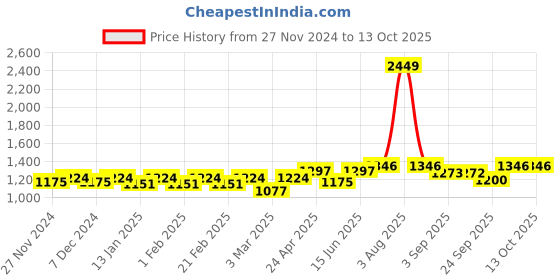 myntra.com Miss Chase Basic Jumpsuit miss chase Price History Graph from 27 Nov 2024 to 13 Oct 2025