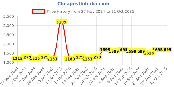 myntra.com Miss Chase Basic Jumpsuit miss chase Price History Graph from 27 Nov 2024 to 11 Oct 2025
