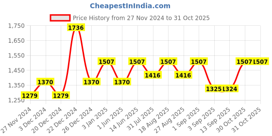 myntra.com Miss Chase Basic Jumpsuit miss chase Price History Graph from 27 Nov 2024 to 31 Oct 2025