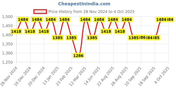 myntra.com Miss Chase Basic Jumpsuit miss chase Price History Graph from 28 Nov 2024 to 4 Oct 2025