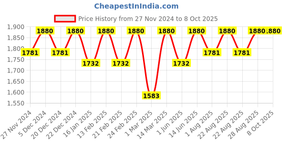 myntra.com Miss Chase Basic Jumpsuit miss chase Price History Graph from 27 Nov 2024 to 8 Oct 2025