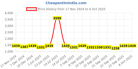 myntra.com Miss Chase Basic Jumpsuit miss chase Price History Graph from 17 Nov 2024 to 4 Oct 2025