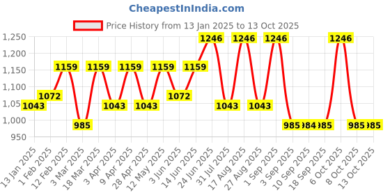 myntra.com Miss Chase Basic Jumpsuit miss chase Price History Graph from 13 Jan 2025 to 12 Oct 2025
