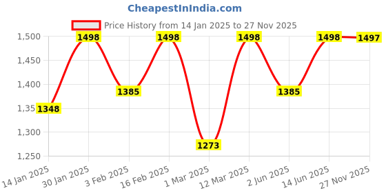 myntra.com Miss Chase Basic Jumpsuit miss chase Price History Graph from 14 Jan 2025 to 27 Nov 2025