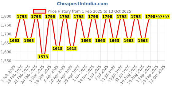 myntra.com Miss Chase Basic Jumpsuit miss chase Price History Graph from 1 Feb 2025 to 12 Oct 2025