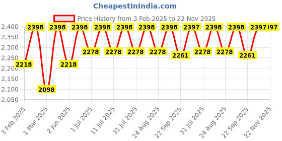 myntra.com Miss Chase Basic Jumpsuit miss chase Price History Graph from 3 Feb 2025 to 22 Nov 2025